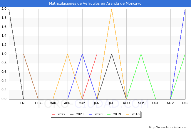 estadísticas de Vehiculos Matriculados en el Municipio de Aranda de Moncayo hasta Junio del 2022.