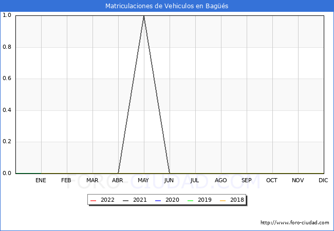 estadísticas de Vehiculos Matriculados en el Municipio de Bagüés hasta Junio del 2022.