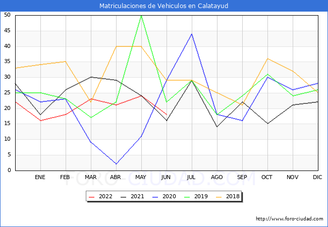 estadísticas de Vehiculos Matriculados en el Municipio de Calatayud hasta Junio del 2022.