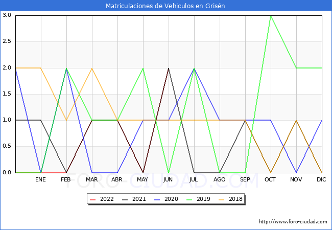 estadísticas de Vehiculos Matriculados en el Municipio de Grisén hasta Junio del 2022.