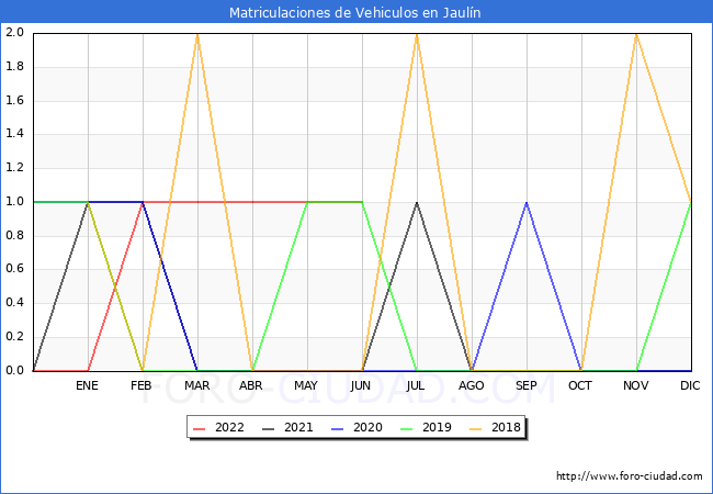 estadísticas de Vehiculos Matriculados en el Municipio de Jaulín hasta Junio del 2022.
