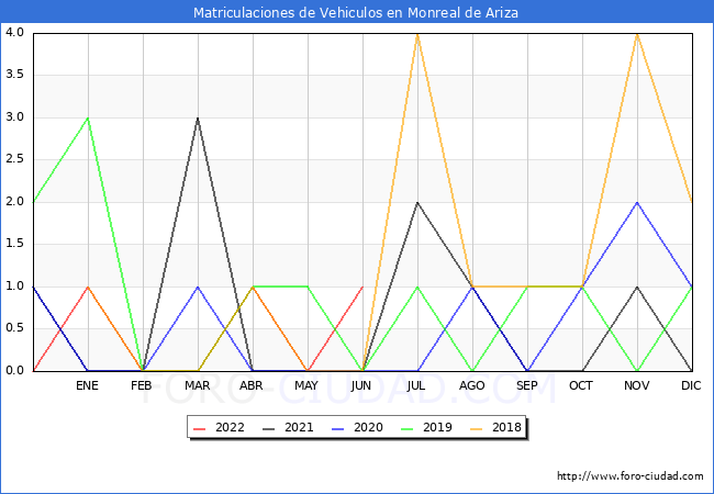 estadísticas de Vehiculos Matriculados en el Municipio de Monreal de Ariza hasta Junio del 2022.