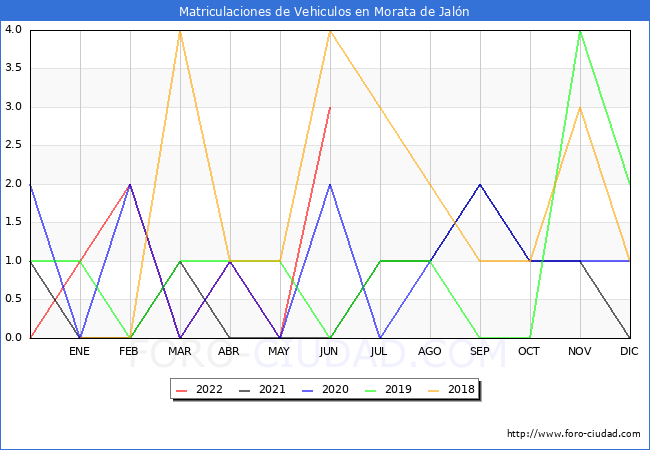 estadísticas de Vehiculos Matriculados en el Municipio de Morata de Jalón hasta Junio del 2022.