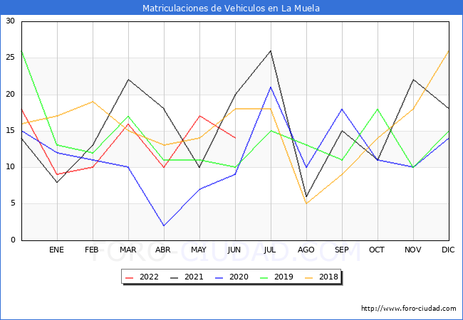 estadísticas de Vehiculos Matriculados en el Municipio de La Muela hasta Junio del 2022.