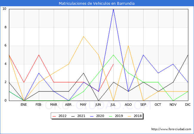 estadísticas de Vehiculos Matriculados en el Municipio de Barrundia hasta Julio del 2022.