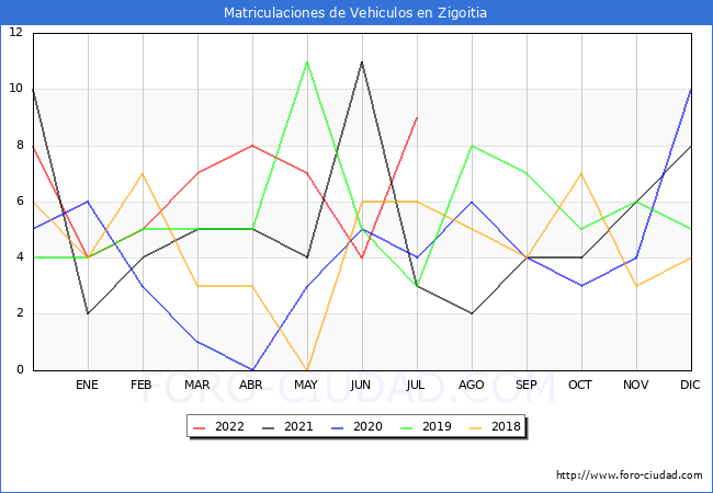 estadísticas de Vehiculos Matriculados en el Municipio de Zigoitia hasta Julio del 2022.