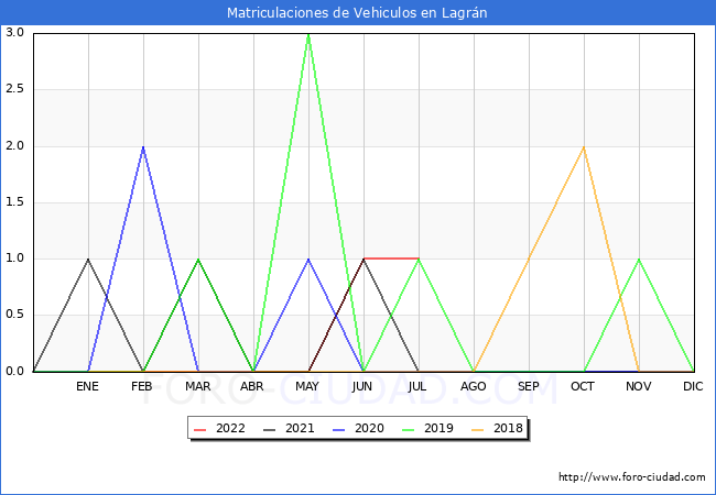estadísticas de Vehiculos Matriculados en el Municipio de Lagrán hasta Julio del 2022.