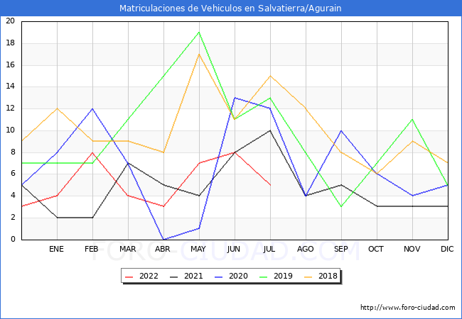 estadísticas de Vehiculos Matriculados en el Municipio de Salvatierra/Agurain hasta Julio del 2022.