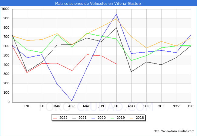 estadísticas de Vehiculos Matriculados en el Municipio de Vitoria-Gasteiz hasta Julio del 2022.