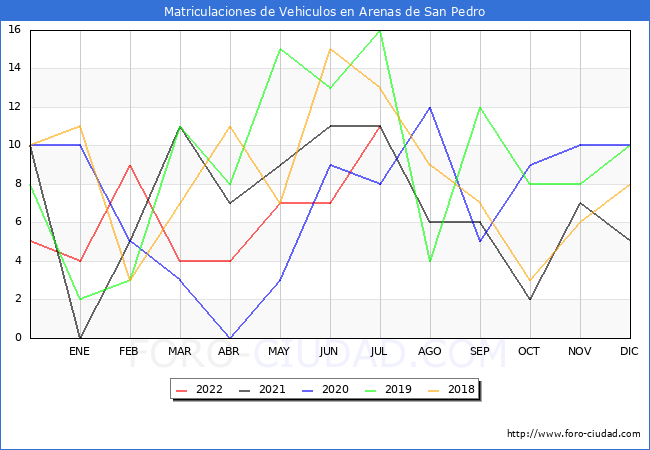 estadísticas de Vehiculos Matriculados en el Municipio de Arenas de San Pedro hasta Julio del 2022.