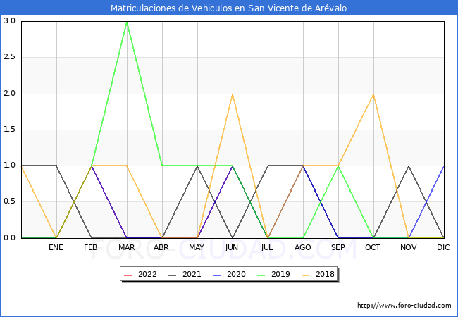 estadísticas de Vehiculos Matriculados en el Municipio de San Vicente de Arévalo hasta Julio del 2022.