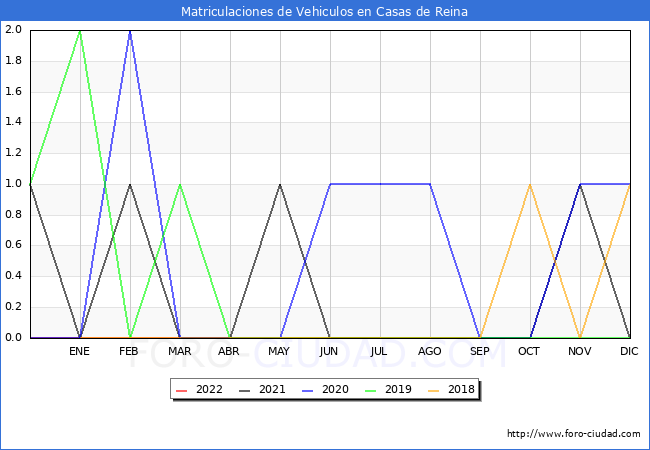 estadísticas de Vehiculos Matriculados en el Municipio de Casas de Reina hasta Julio del 2022.