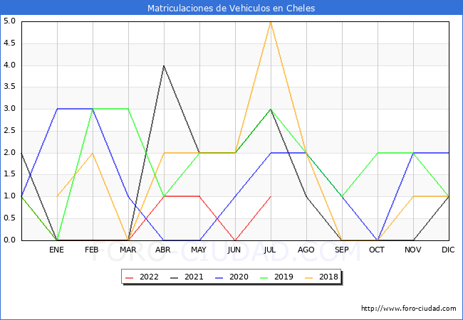 estadísticas de Vehiculos Matriculados en el Municipio de Cheles hasta Julio del 2022.