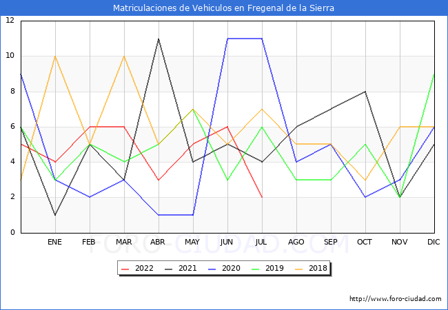 estadísticas de Vehiculos Matriculados en el Municipio de Fregenal de la Sierra hasta Julio del 2022.