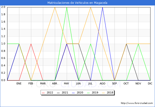 estadísticas de Vehiculos Matriculados en el Municipio de Magacela hasta Julio del 2022.