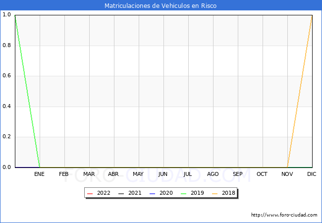 estadísticas de Vehiculos Matriculados en el Municipio de Risco hasta Julio del 2022.