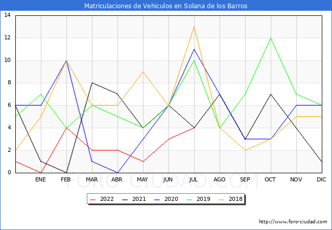 estadísticas de Vehiculos Matriculados en el Municipio de Solana de los Barros hasta Julio del 2022.