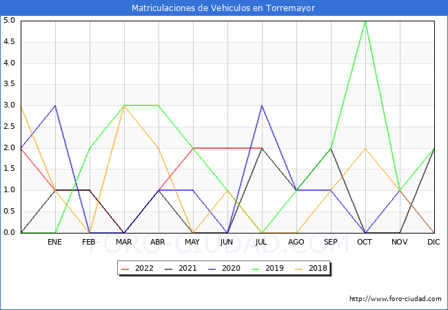 estadísticas de Vehiculos Matriculados en el Municipio de Torremayor hasta Julio del 2022.