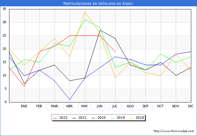 estadísticas de Vehiculos Matriculados en el Municipio de Alaior hasta Julio del 2022.