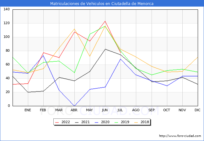 estadísticas de Vehiculos Matriculados en el Municipio de Ciutadella de Menorca hasta Julio del 2022.