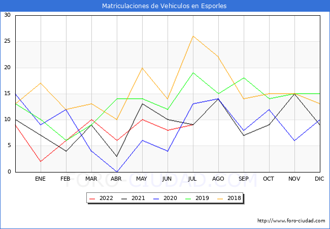 estadísticas de Vehiculos Matriculados en el Municipio de Esporles hasta Julio del 2022.