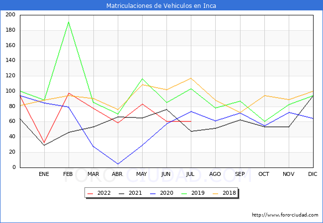 estadísticas de Vehiculos Matriculados en el Municipio de Inca hasta Julio del 2022.