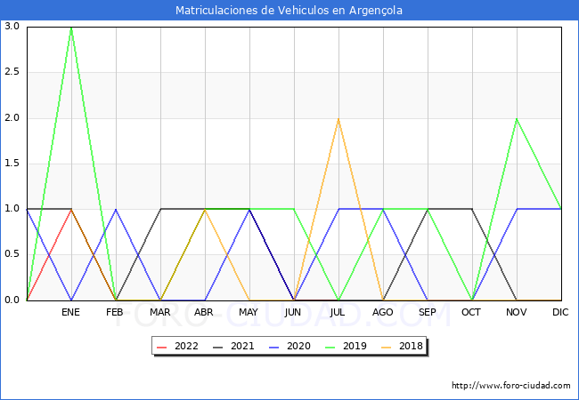 estadísticas de Vehiculos Matriculados en el Municipio de Argençola hasta Julio del 2022.