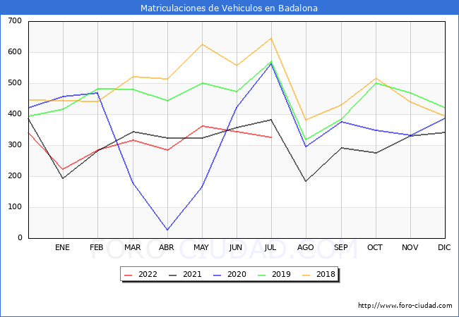 estadísticas de Vehiculos Matriculados en el Municipio de Badalona hasta Julio del 2022.