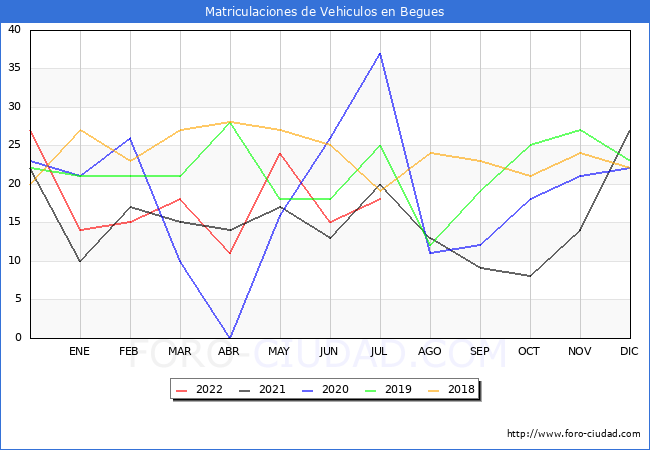 estadísticas de Vehiculos Matriculados en el Municipio de Begues hasta Julio del 2022.