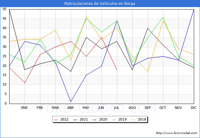 estadísticas de Vehiculos Matriculados en el Municipio de Berga hasta Julio del 2022.