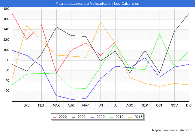 estadísticas de Vehiculos Matriculados en el Municipio de Les Cabanyes hasta Julio del 2022.