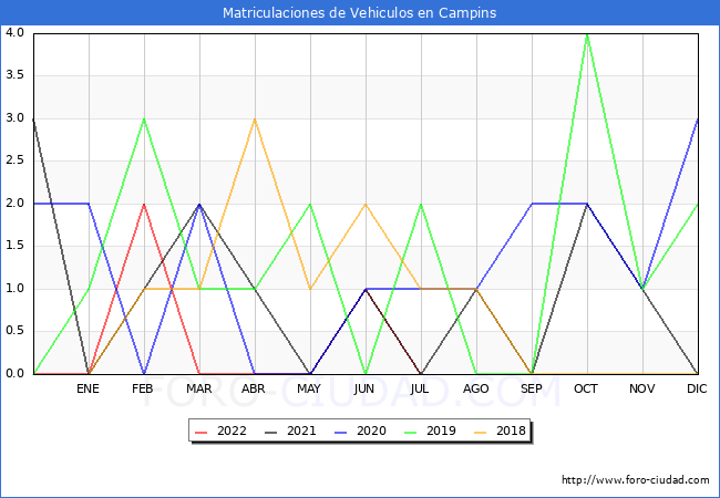 estadísticas de Vehiculos Matriculados en el Municipio de Campins hasta Julio del 2022.