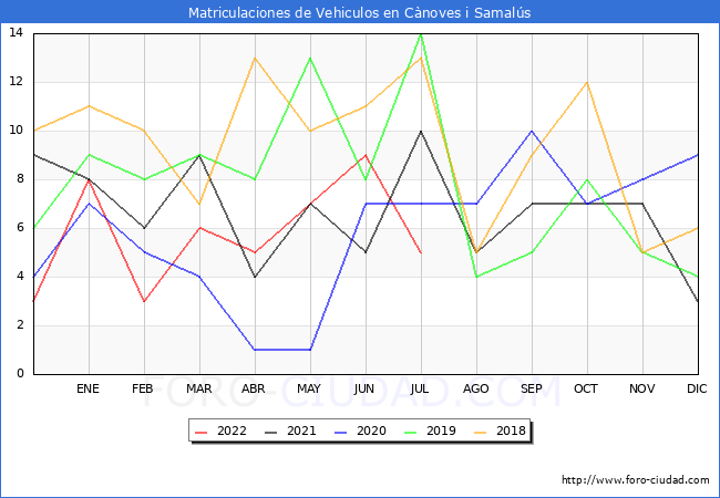 estadísticas de Vehiculos Matriculados en el Municipio de Cànoves i Samalús hasta Julio del 2022.