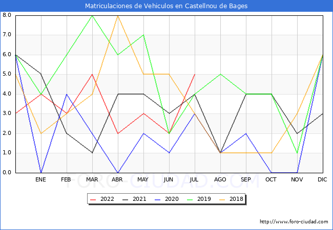 estadísticas de Vehiculos Matriculados en el Municipio de Castellnou de Bages hasta Julio del 2022.