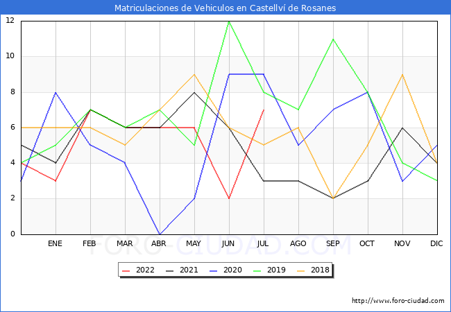 estadísticas de Vehiculos Matriculados en el Municipio de Castellví de Rosanes hasta Julio del 2022.