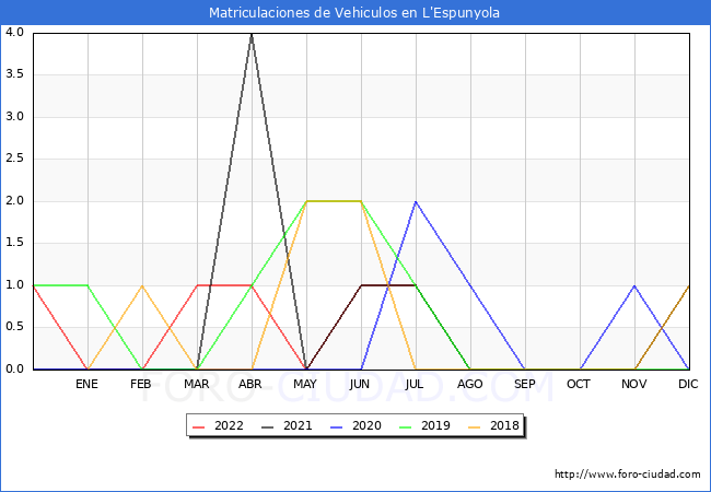 estadísticas de Vehiculos Matriculados en el Municipio de L'Espunyola hasta Julio del 2022.
