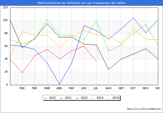 estadísticas de Vehiculos Matriculados en el Municipio de Les Franqueses del Vallès hasta Julio del 2022.