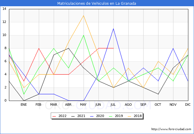 estadísticas de Vehiculos Matriculados en el Municipio de La Granada hasta Julio del 2022.