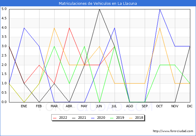 estadísticas de Vehiculos Matriculados en el Municipio de La Llacuna hasta Julio del 2022.