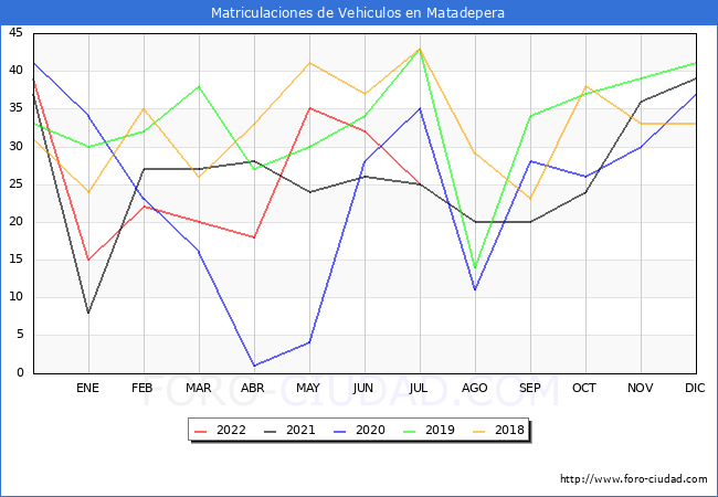 estadísticas de Vehiculos Matriculados en el Municipio de Matadepera hasta Julio del 2022.