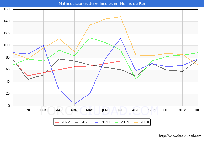 estadísticas de Vehiculos Matriculados en el Municipio de Molins de Rei hasta Julio del 2022.