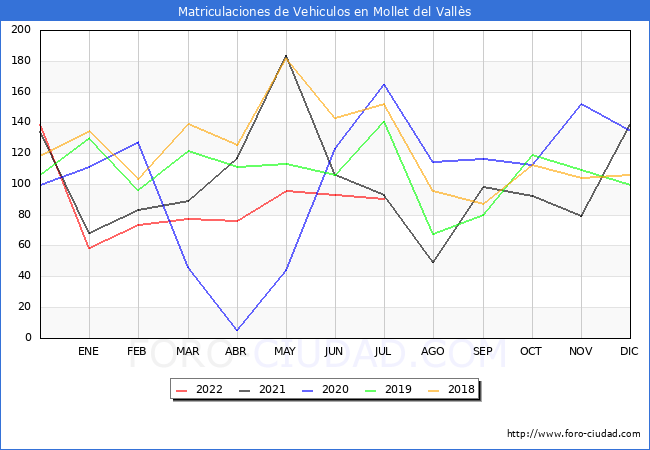 estadísticas de Vehiculos Matriculados en el Municipio de Mollet del Vallès hasta Julio del 2022.
