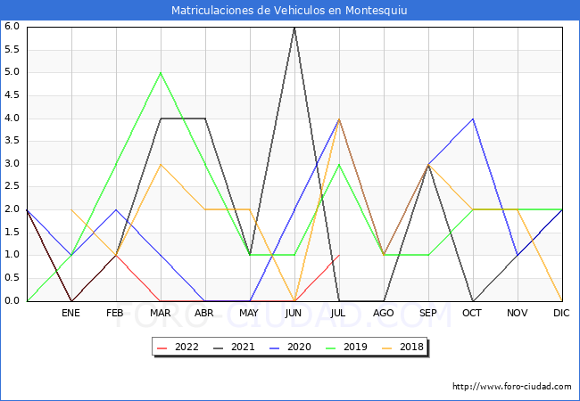 estadísticas de Vehiculos Matriculados en el Municipio de Montesquiu hasta Julio del 2022.