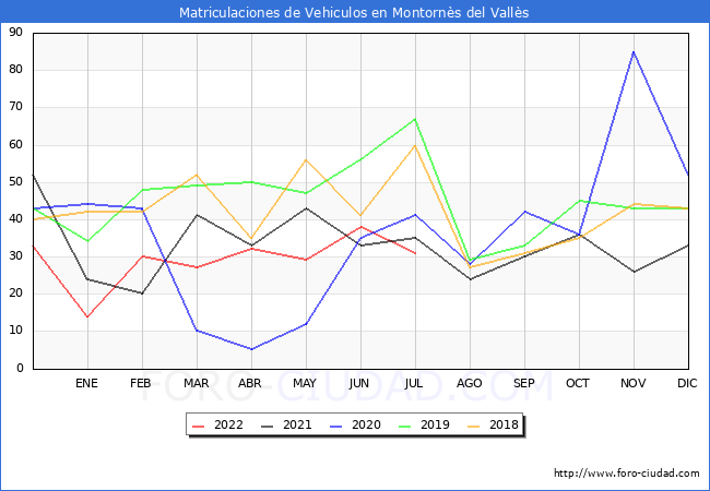 estadísticas de Vehiculos Matriculados en el Municipio de Montornès del Vallès hasta Julio del 2022.