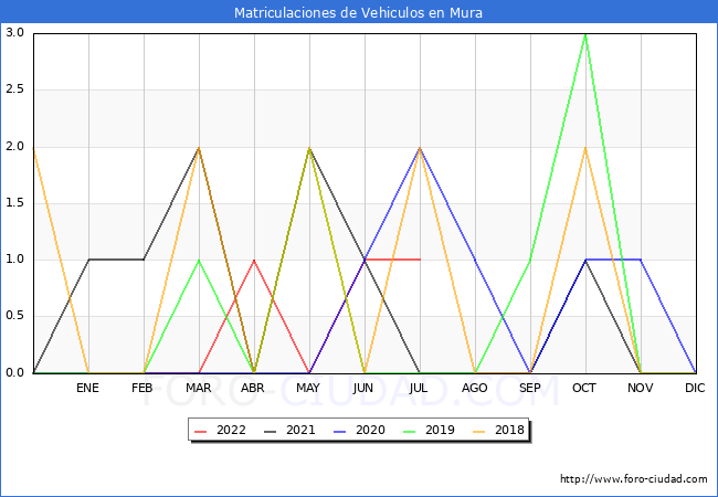 estadísticas de Vehiculos Matriculados en el Municipio de Mura hasta Julio del 2022.