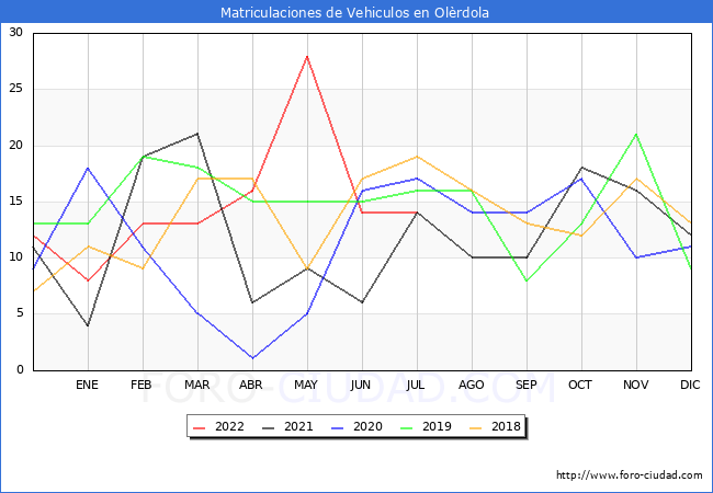 estadísticas de Vehiculos Matriculados en el Municipio de Olèrdola hasta Julio del 2022.