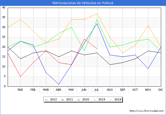 estadísticas de Vehiculos Matriculados en el Municipio de Polinyà hasta Julio del 2022.