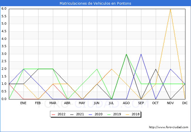 estadísticas de Vehiculos Matriculados en el Municipio de Pontons hasta Julio del 2022.