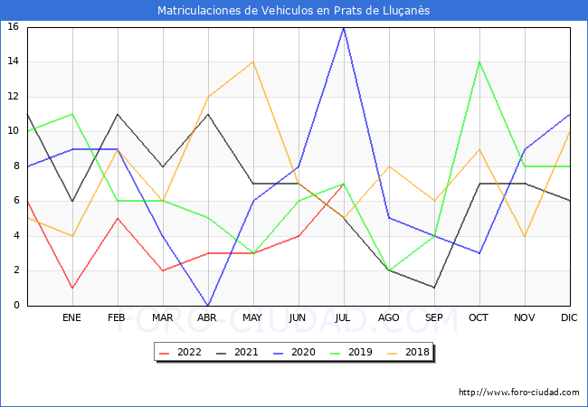estadísticas de Vehiculos Matriculados en el Municipio de Prats de Lluçanès hasta Julio del 2022.