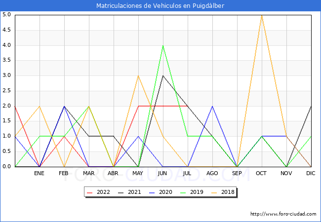 estadísticas de Vehiculos Matriculados en el Municipio de Puigdàlber hasta Julio del 2022.